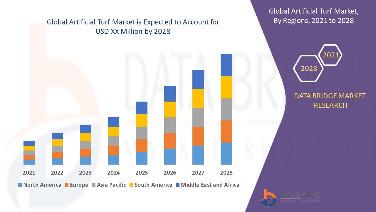 Artificial Turf Market Registered Substantial CAGR Growth Of 9.68% Forecast to 2028 and Market Is Analyzed By Size, Trends, Analysis, Future Scope