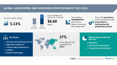 Technavio has announced its latest market research report titled Global Landscaping and Gardening Services Market